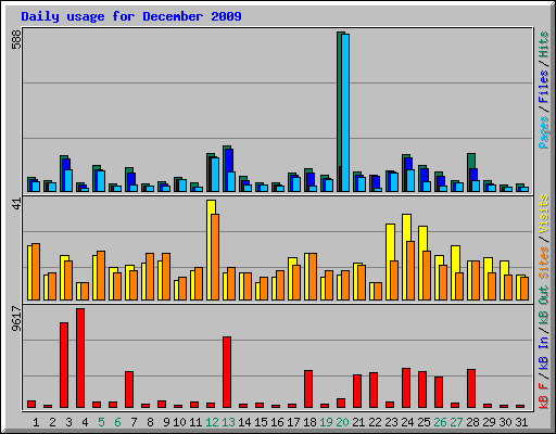 Daily usage for December 2009