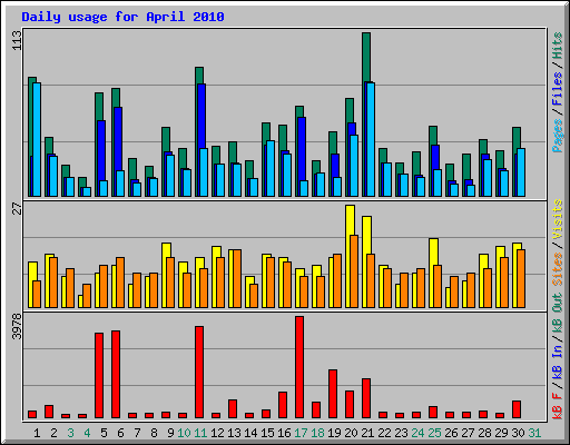 Daily usage for April 2010