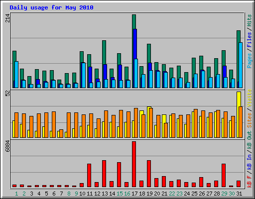 Daily usage for May 2010