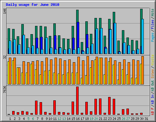 Daily usage for June 2010
