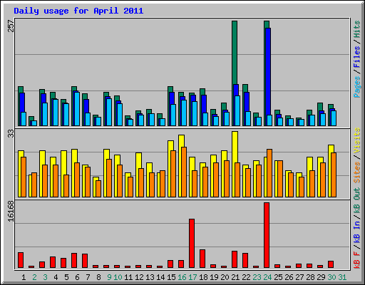 Daily usage for April 2011