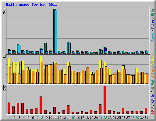 Daily usage for May 2011