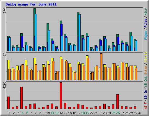 Daily usage for June 2011