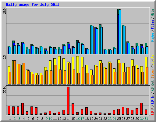 Daily usage for July 2011