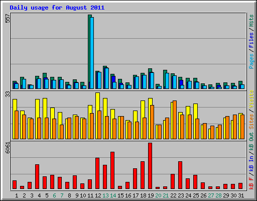 Daily usage for August 2011