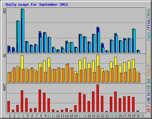 Daily usage for September 2011