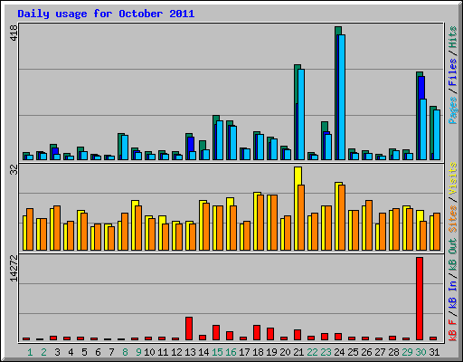 Daily usage for October 2011