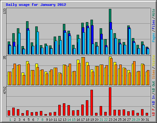 Daily usage for January 2012