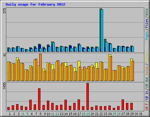 Daily usage for February 2012
