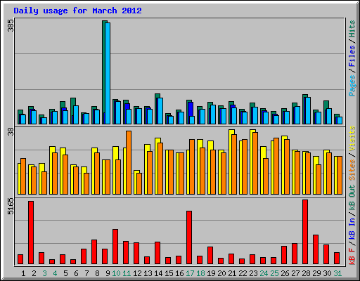 Daily usage for March 2012