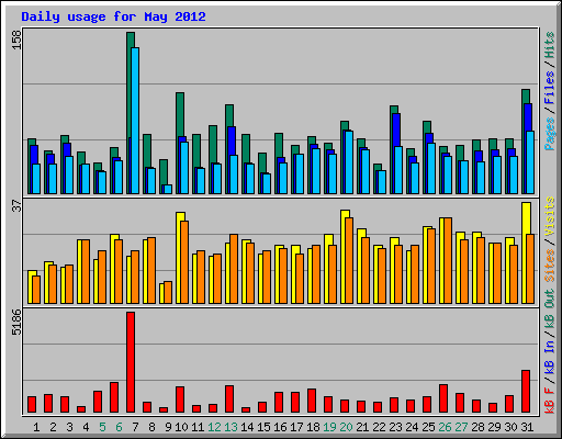 Daily usage for May 2012