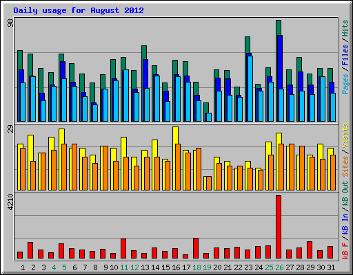 Daily usage for August 2012