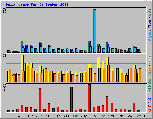 Daily usage for September 2012