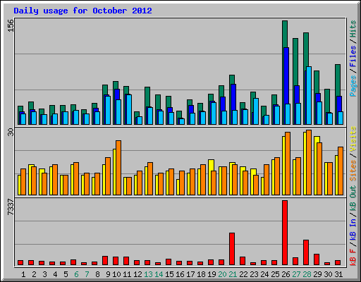 Daily usage for October 2012
