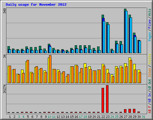 Daily usage for November 2012