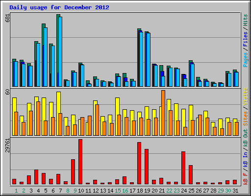 Daily usage for December 2012