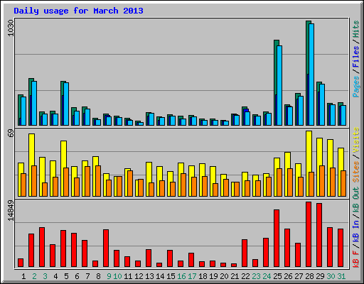 Daily usage for March 2013