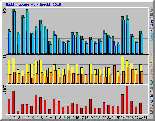 Daily usage for April 2013