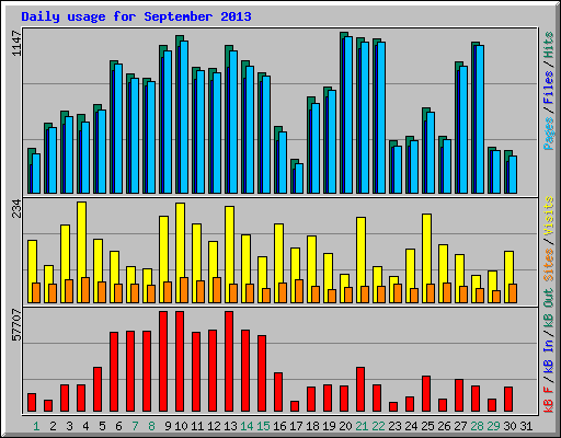 Daily usage for September 2013