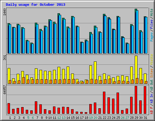 Daily usage for October 2013