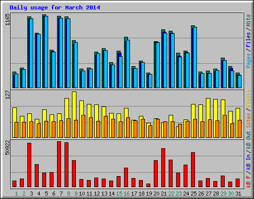 Daily usage for March 2014
