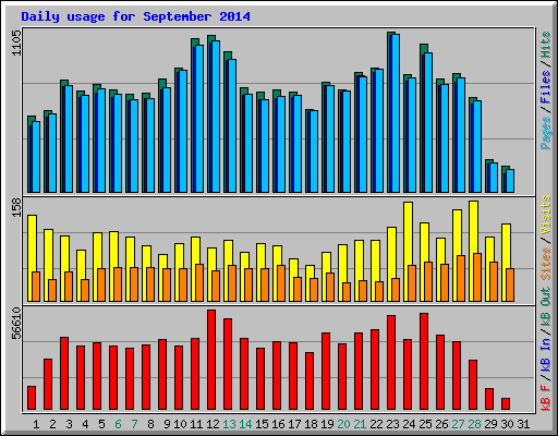 Daily usage for September 2014