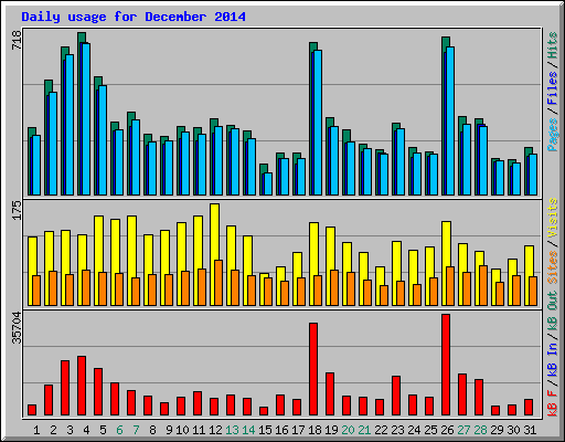 Daily usage for December 2014