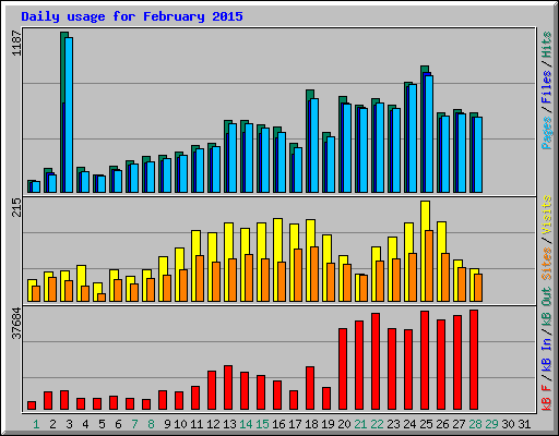 Daily usage for February 2015