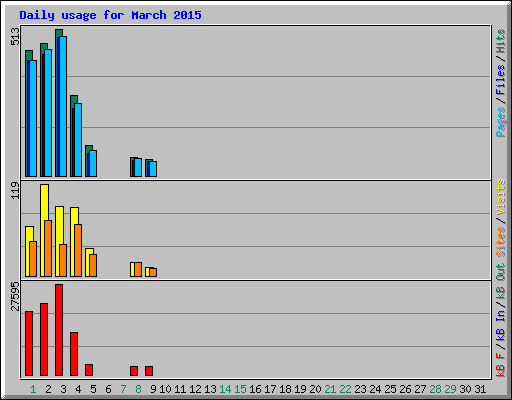 Daily usage for March 2015