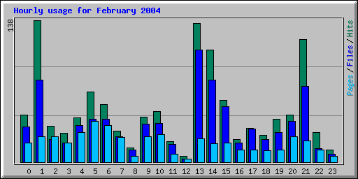 Hourly usage for February 2004
