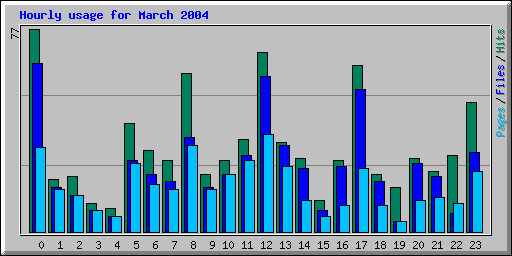 Hourly usage for March 2004