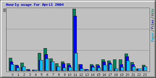 Hourly usage for April 2004