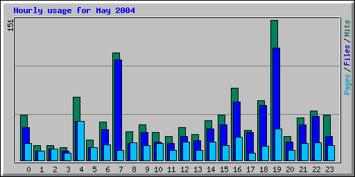 Hourly usage for May 2004