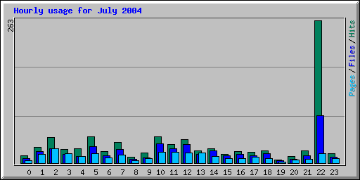 Hourly usage for July 2004