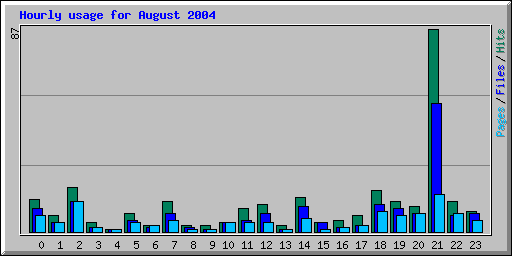 Hourly usage for August 2004