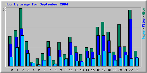 Hourly usage for September 2004