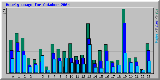 Hourly usage for October 2004