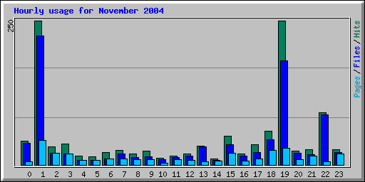 Hourly usage for November 2004