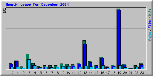 Hourly usage for December 2004