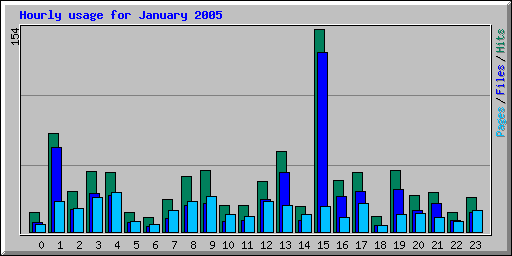 Hourly usage for January 2005