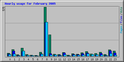 Hourly usage for February 2005