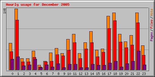 Hourly usage for December 2005