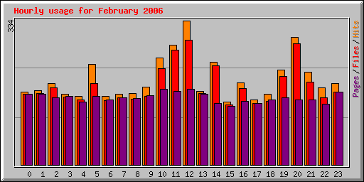 Hourly usage for February 2006
