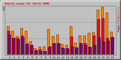 Hourly usage for March 2006