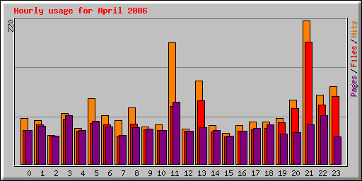 Hourly usage for April 2006