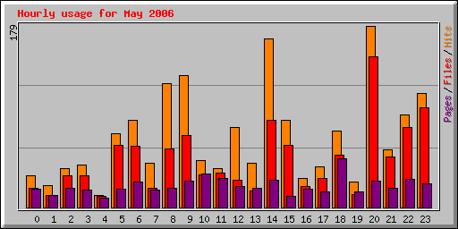 Hourly usage for May 2006