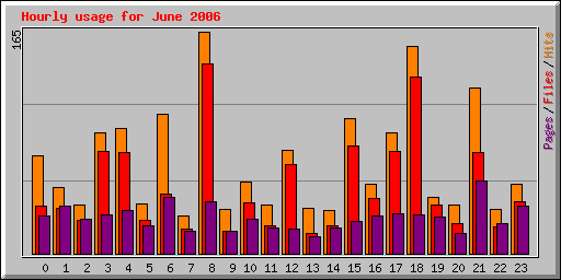 Hourly usage for June 2006