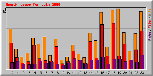 Hourly usage for July 2006