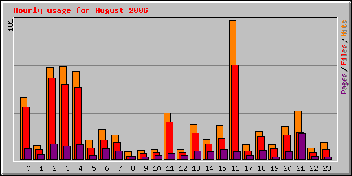 Hourly usage for August 2006