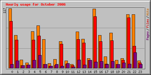 Hourly usage for October 2006